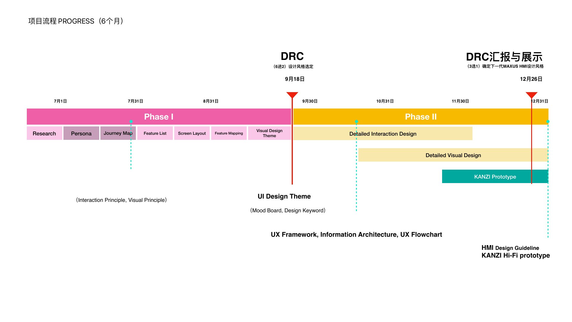Six-month SAIC MAXUS HMI design process